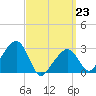 Nantucket tide chart for Monday, March 23, 2026