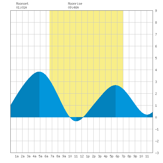 Nantucket tide chart for Tuesday, March 24, 2026