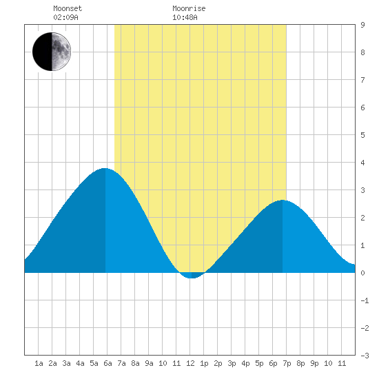 Nantucket tide chart for Wednesday, March 25, 2026