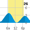 Nantucket tide chart for Thursday, March 26, 2026