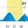 Nantucket tide chart for Friday, March 27, 2026