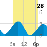 Nantucket tide chart for Saturday, March 28, 2026