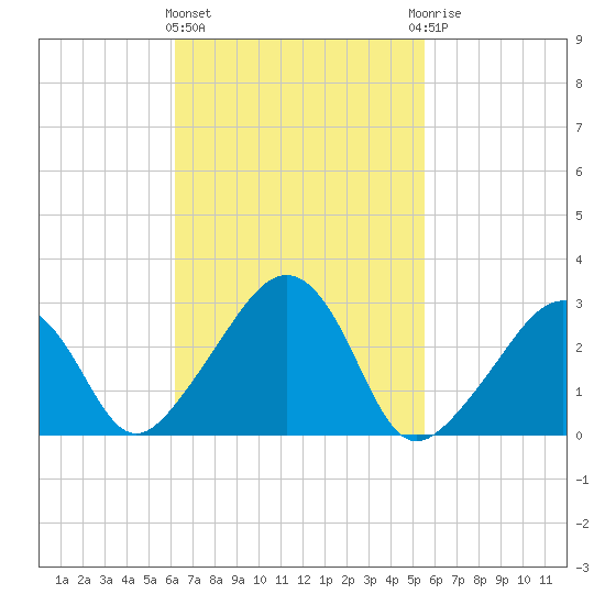 Nantucket tide chart for Monday, March 2, 2026
