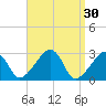 Nantucket tide chart for Monday, March 30, 2026