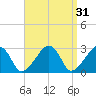 Nantucket tide chart for Tuesday, March 31, 2026