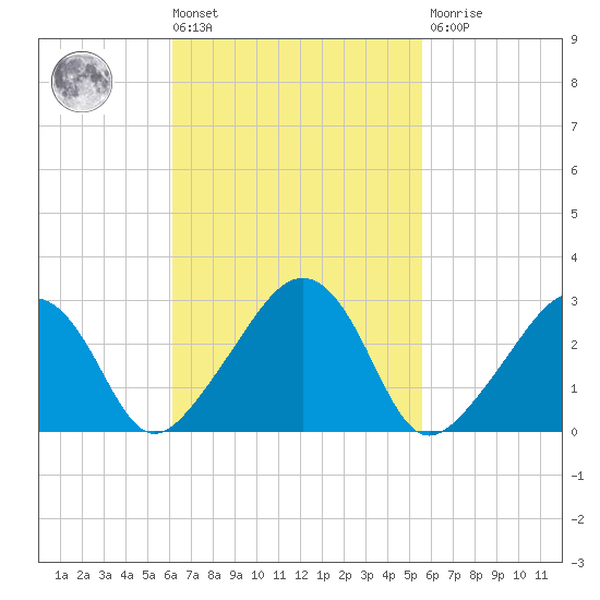 Nantucket tide chart for Tuesday, March 3, 2026