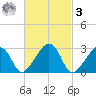 Nantucket tide chart for Tuesday, March 3, 2026