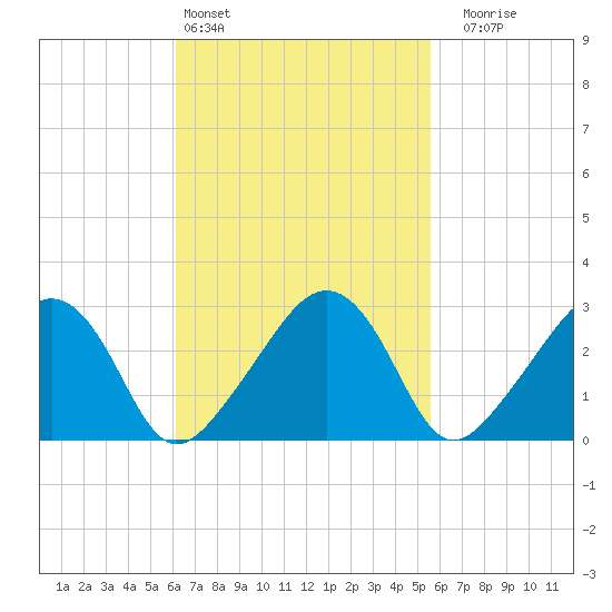 Nantucket tide chart for Wednesday, March 4, 2026