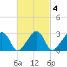 Nantucket tide chart for Wednesday, March 4, 2026