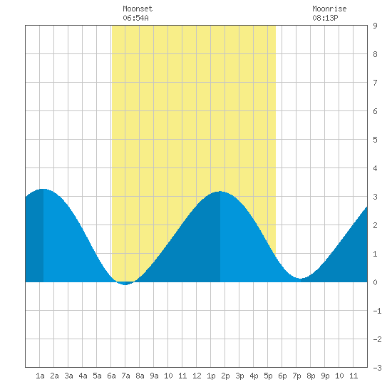 Nantucket tide chart for Thursday, March 5, 2026