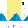 Nantucket tide chart for Thursday, March 5, 2026