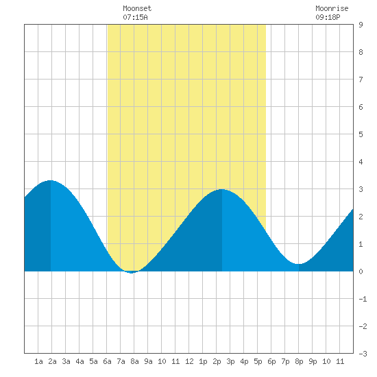 Nantucket tide chart for Friday, March 6, 2026