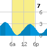 Nantucket tide chart for Saturday, March 7, 2026