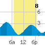 Nantucket tide chart for Sunday, March 8, 2026