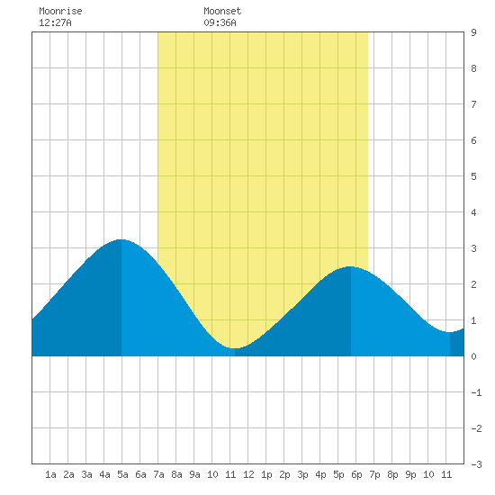 Nantucket tide chart for Monday, March 9, 2026