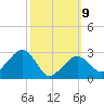 Nantucket tide chart for Monday, March 9, 2026