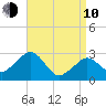Nantucket tide chart for Friday, April 10, 2026