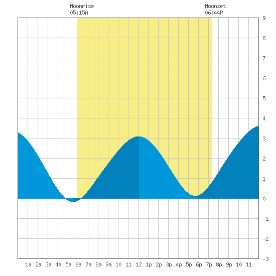 Nantucket tide chart for Thursday, April 16, 2026