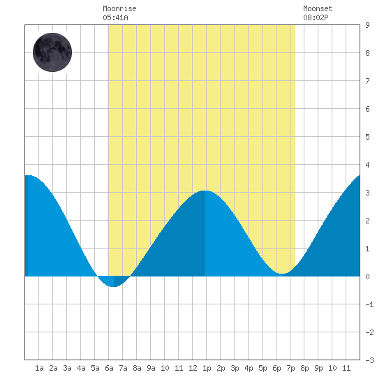 Nantucket tide chart for Friday, April 17, 2026