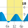 Nantucket tide chart for Saturday, April 18, 2026