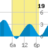 Nantucket tide chart for Sunday, April 19, 2026