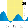 Nantucket tide chart for Monday, April 20, 2026