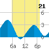 Nantucket tide chart for Tuesday, April 21, 2026