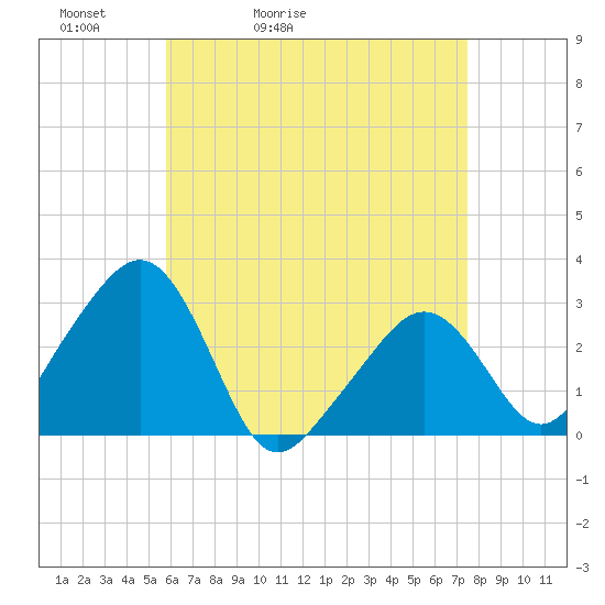 Nantucket tide chart for Wednesday, April 22, 2026