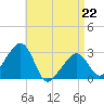Nantucket tide chart for Wednesday, April 22, 2026