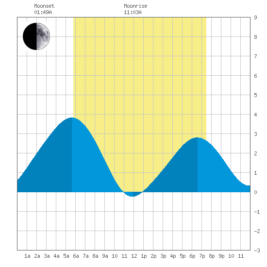 Nantucket tide chart for Thursday, April 23, 2026