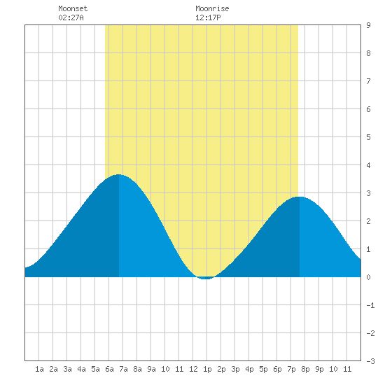 Nantucket tide chart for Friday, April 24, 2026