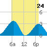 Nantucket tide chart for Friday, April 24, 2026