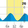 Nantucket tide chart for Sunday, April 26, 2026