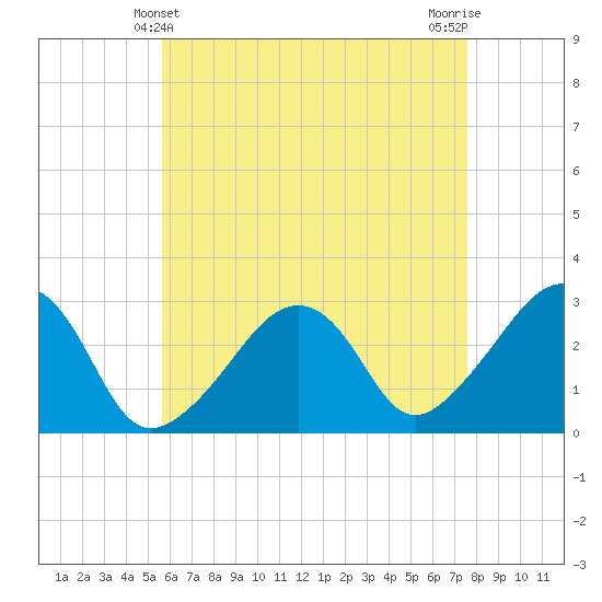 Nantucket tide chart for Wednesday, April 29, 2026