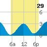 Nantucket tide chart for Wednesday, April 29, 2026