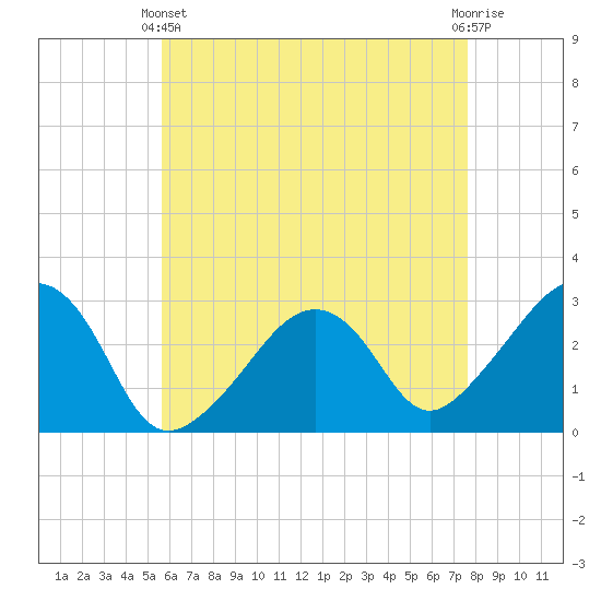 Nantucket tide chart for Thursday, April 30, 2026