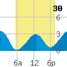 Nantucket tide chart for Thursday, April 30, 2026