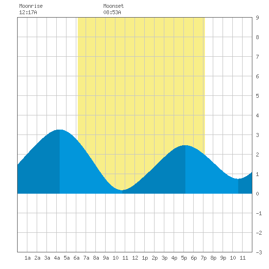 Nantucket tide chart for Tuesday, April 7, 2026