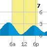Nantucket tide chart for Tuesday, April 7, 2026