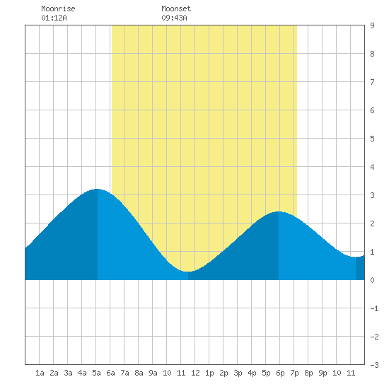 Nantucket tide chart for Wednesday, April 8, 2026