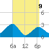 Nantucket tide chart for Thursday, April 9, 2026