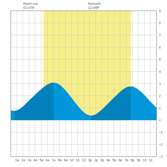 Nantucket tide chart for Sunday, May 10, 2026