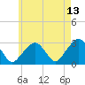 Nantucket tide chart for Wednesday, May 13, 2026