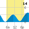 Nantucket tide chart for Thursday, May 14, 2026