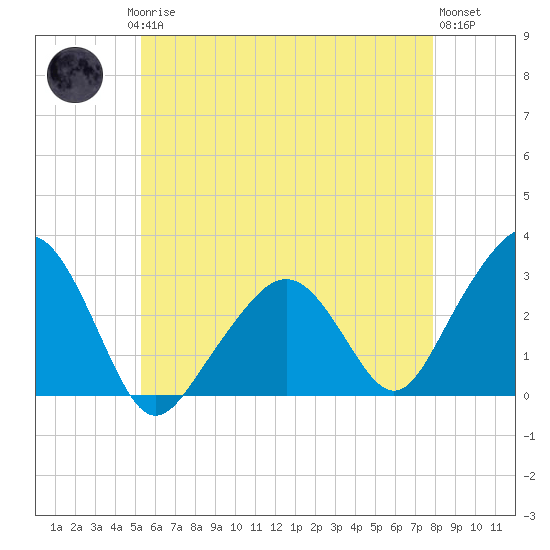 Nantucket tide chart for Saturday, May 16, 2026