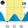 Nantucket tide chart for Saturday, May 16, 2026