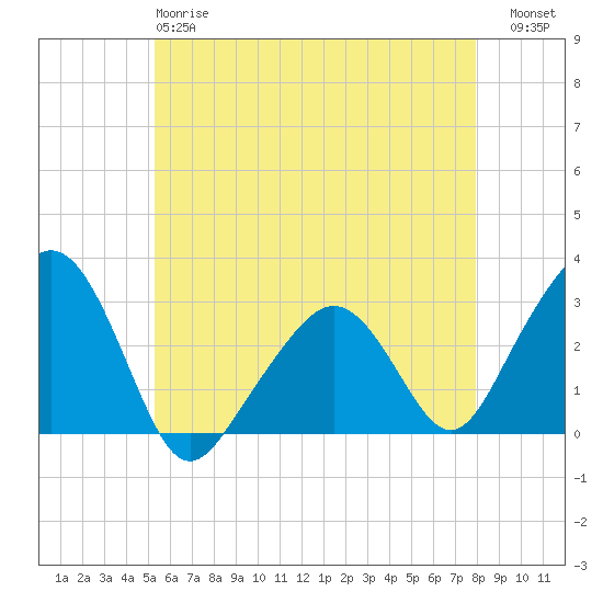 Nantucket tide chart for Sunday, May 17, 2026