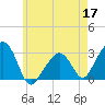 Nantucket tide chart for Sunday, May 17, 2026