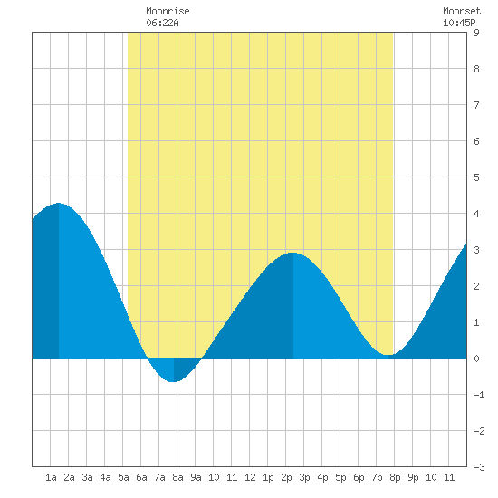 Nantucket tide chart for Monday, May 18, 2026