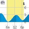 Nantucket tide chart for Friday, May 1, 2026